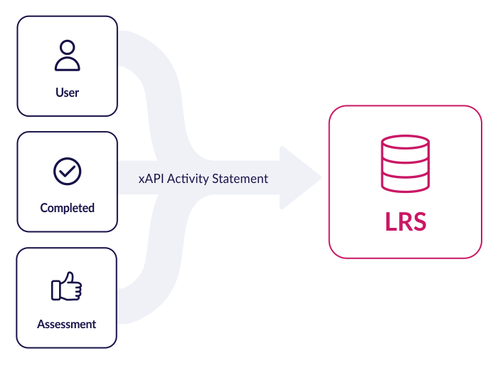 xAPI xAPI (Tin Can) eLearning standard