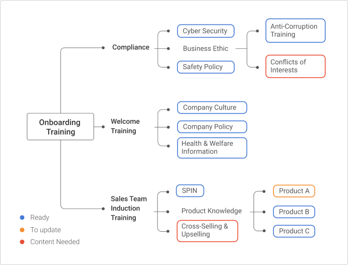 An example of using mind maps for developing eLearning