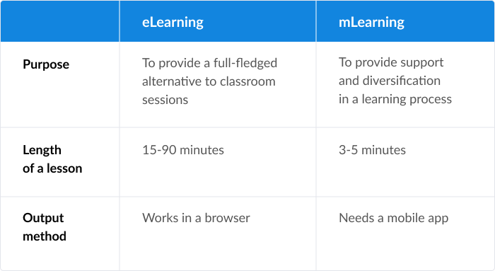 Comparison of eLearning and mLearning