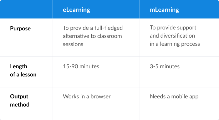 eLearning vs. mLearning Comparison of eLearning and mLearning