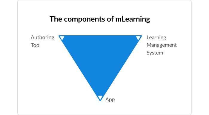 Tools needed to launch mLearning