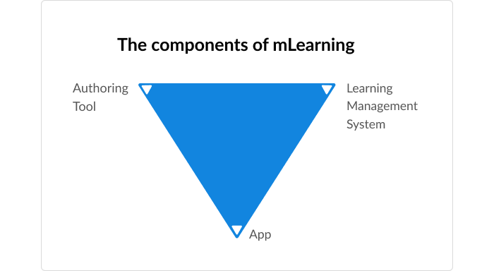 The components of an mLearning project Tools needed to launch mLearning