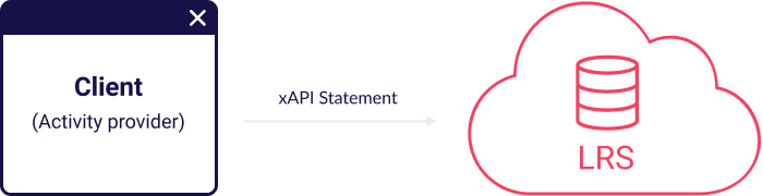 Сlient, activity provider sends xAPI statements to LRS