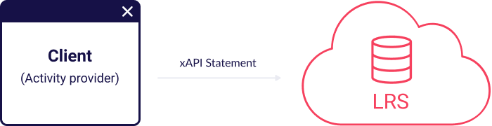 How does xAPI statements work Сlient, activity provider sends xAPI statements to LRS