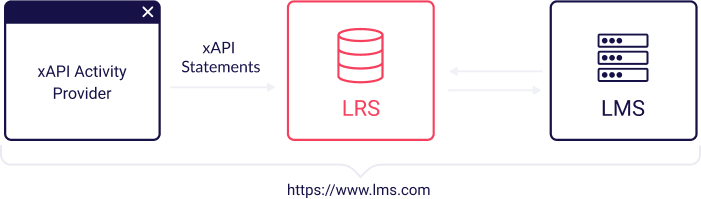  LRS can be incorporated into an LMS