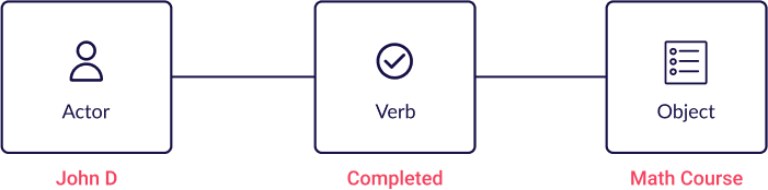xAPI statement structure, Actor Verb Object