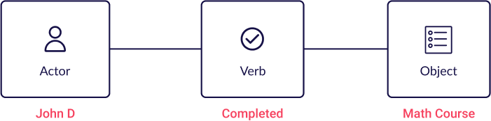 xAPI statement structure xAPI statement structure, Actor Verb Object