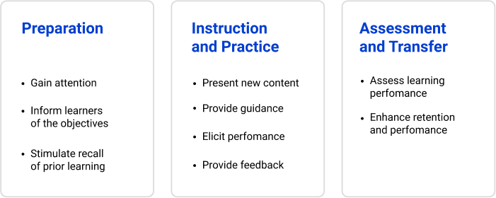 Nine Events of Instruction Nine Principles of Instructional Design