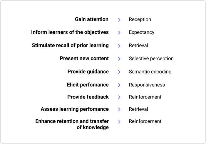 Nine Principles of Instruction & Communication Activities Nine Principles of Instruction & Communication Activities