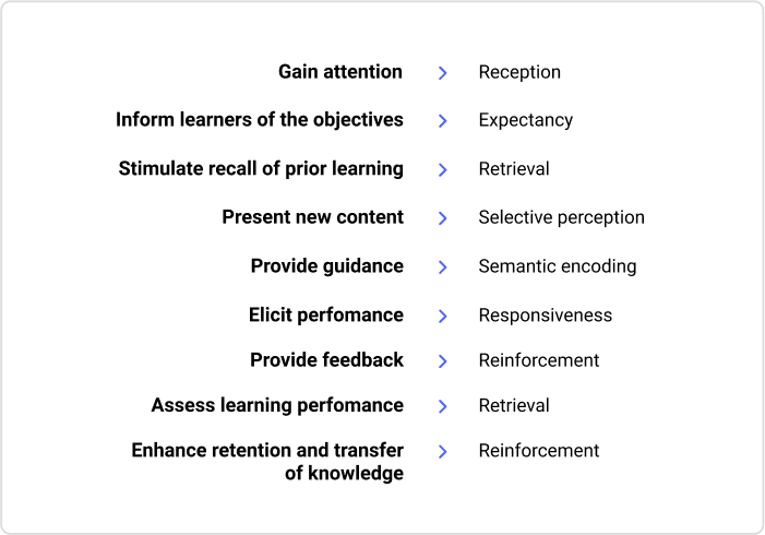 Nine Principles of Instruction & Communication Activities