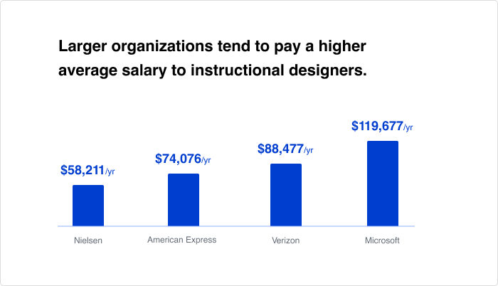 Average instructional designer salary according to the size of organization factor