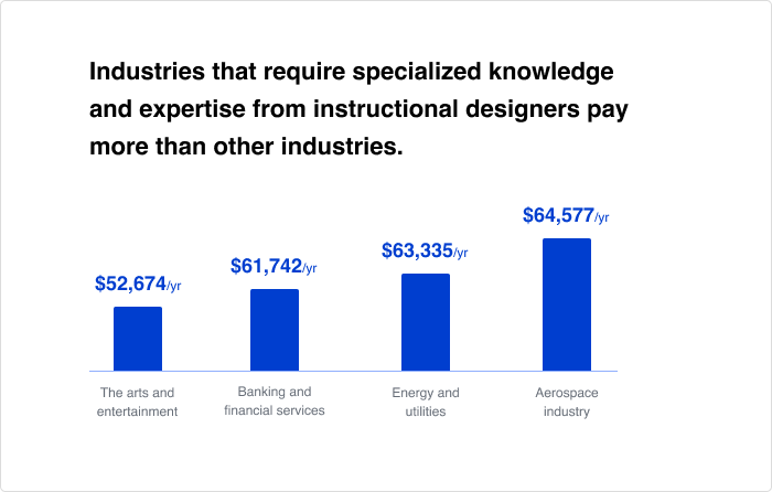 Average instructional designer salary in various industries