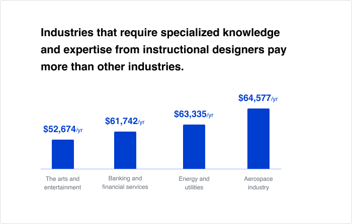 Instructional Designer Salary CollegeLearners