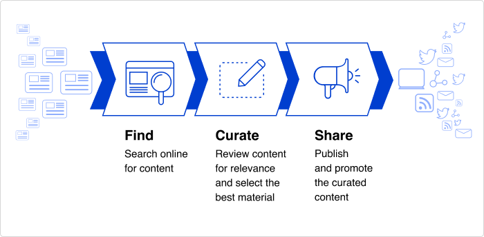 Content Curation Infographics