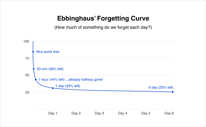 Ebbinghaus' Forgetting Curve