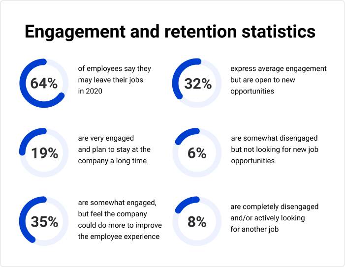 Employee engagement and retention statistics Engagement and retention statistics