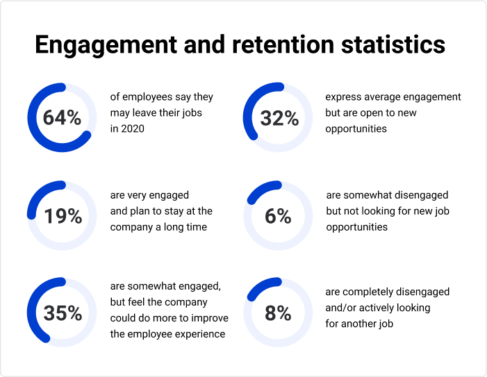 Engagement and retention statistics