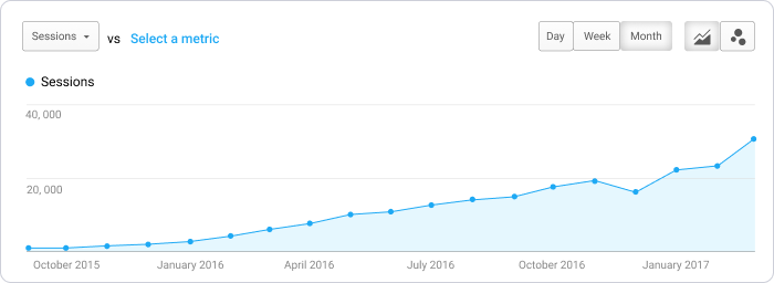 Scoro blog traffic grow