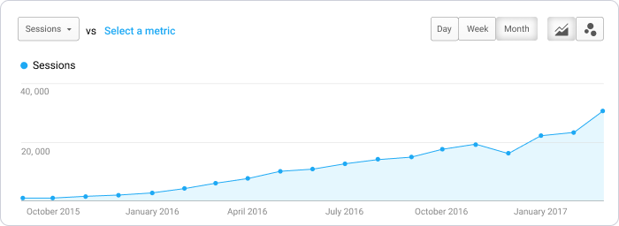 Scoro blog traffic Scoro blog traffic grow