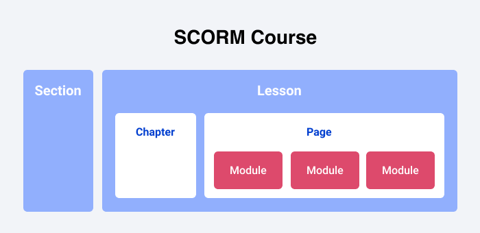 A graphic representation of a SCORM course