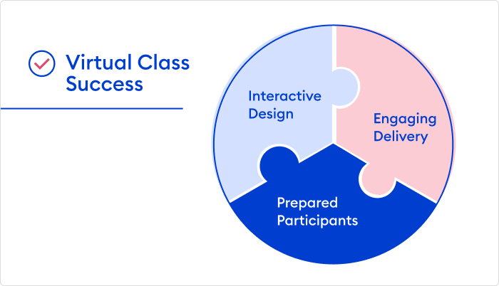 Three components to a successful virtual class Virtual classroom success