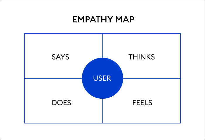 Traditional empathy map 