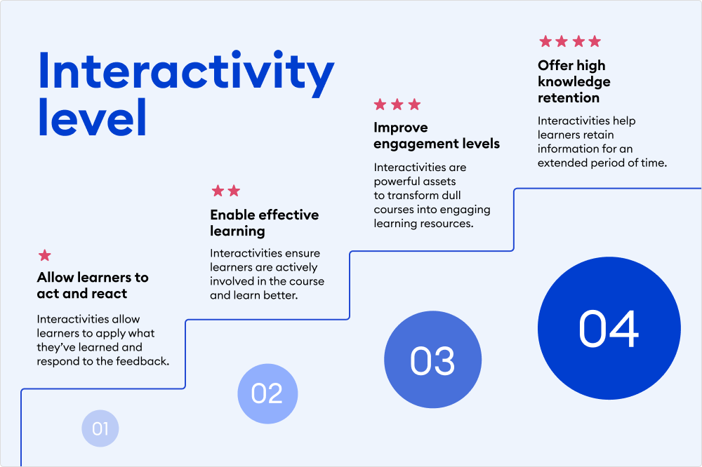 Levels of interactivity in online courses