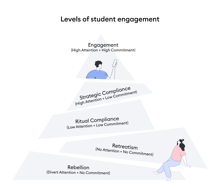 levels of  engagement