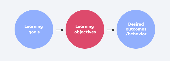 Learning goals and learning objectives