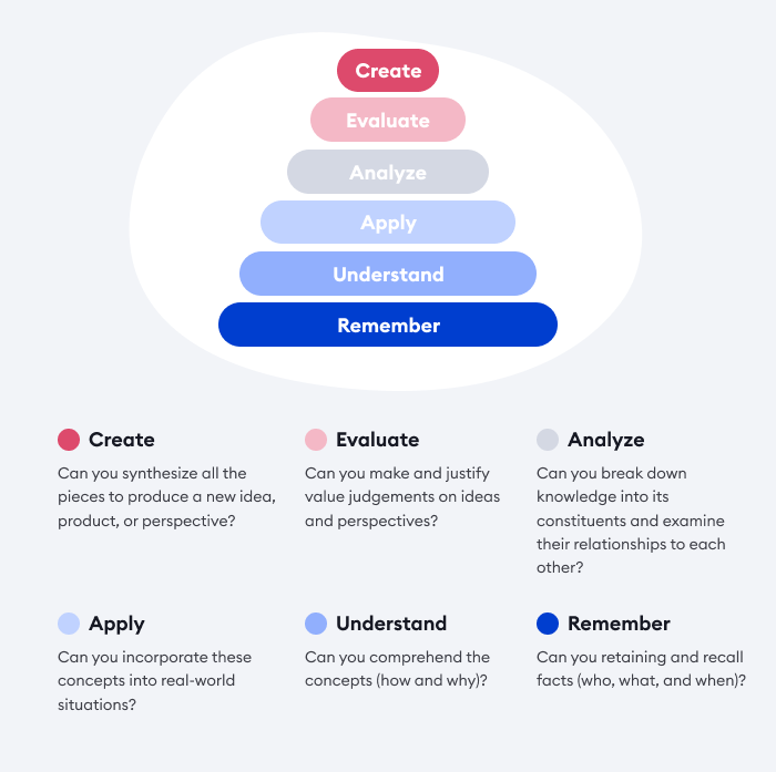 Bloom’s Taxonomy of Educational Objectives