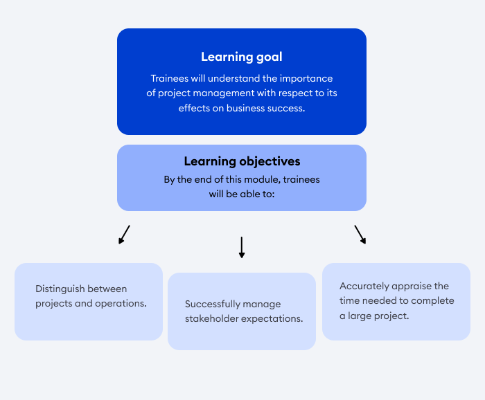 Learning goals and objectives examples