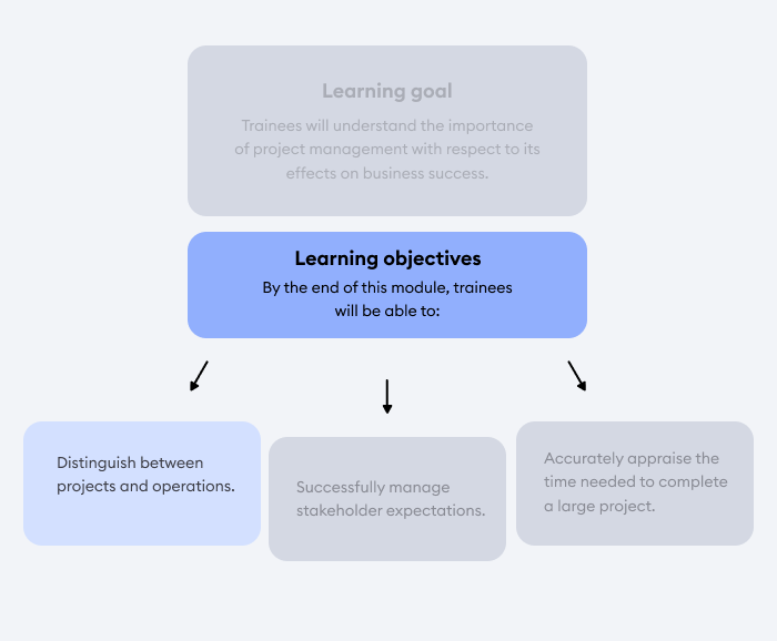 Learning objectives example