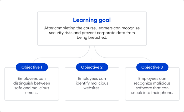 Online course learning goals and objectives