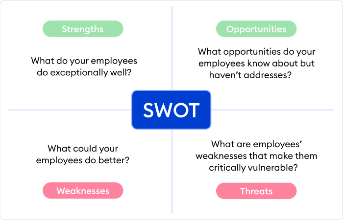 SWOT training needs analysis SWOT analysis