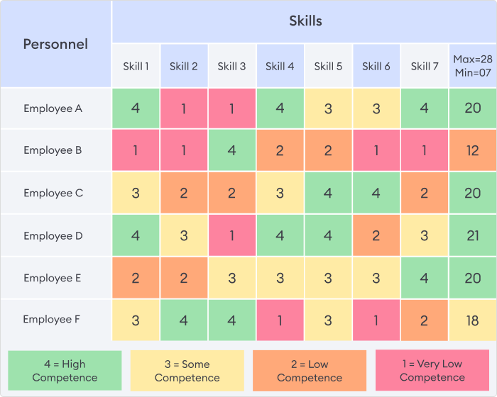 Skill matrix and competency evaluation diagram