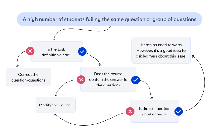 A cheat sheet for the case when users are all failing the same question