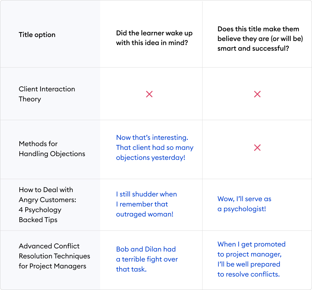 For example, if your topic sounds like "Client Interaction Theory", the answer to both questions will be "No". A title «How to Deal with Angry Customers: 4 Psychology Backed Tips» sounds much better. If an employee had an unsuccessful experience of working with an angry customer, they will be definitely hooked, while the fact that the tips are psychology based will make them feel that they will obtain some psychology skills.