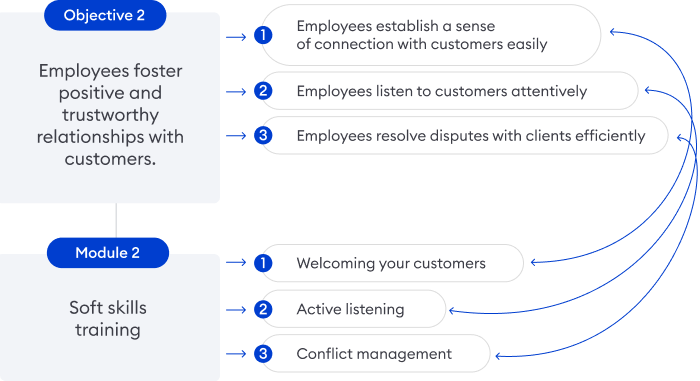 Training objective examples