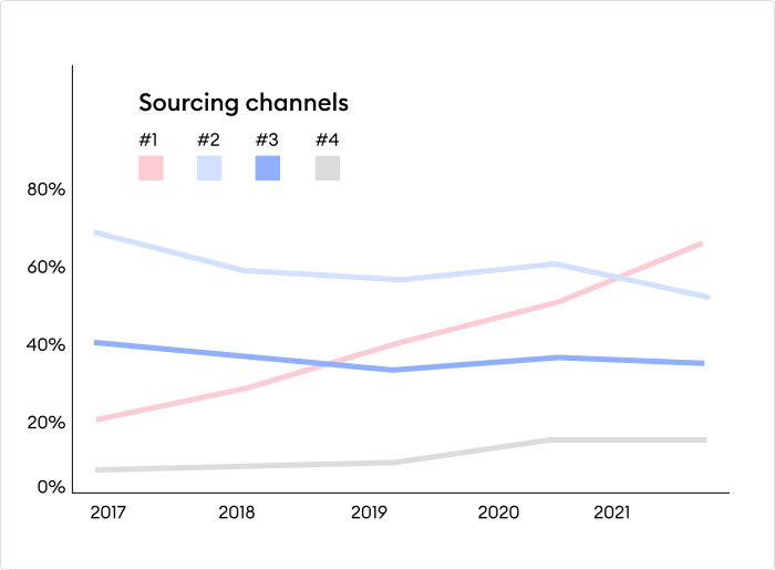 Sourcing Channels