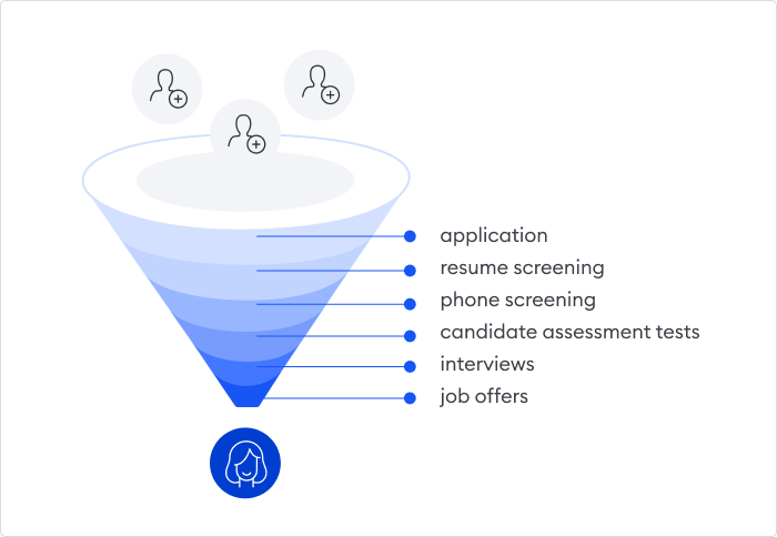 Recruitment funnel effectiveness