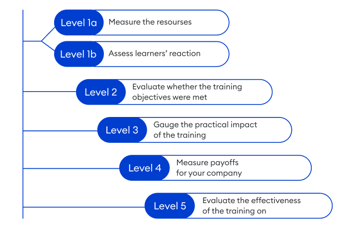 Kaufman's Five Levels of Evaluation Kaufman's Five Levels of Evaluation