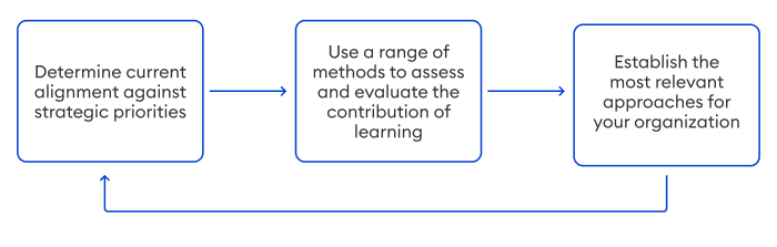 Anderson's Model of Learning Evaluation