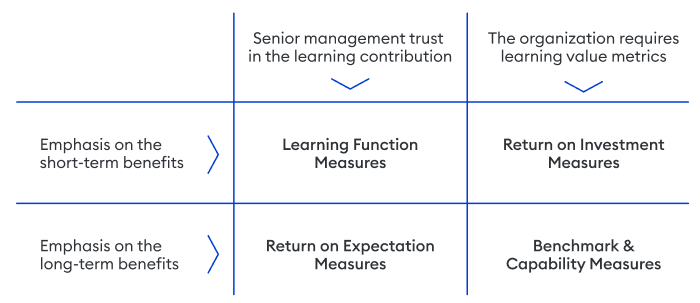Anderson's 4 categories of measure