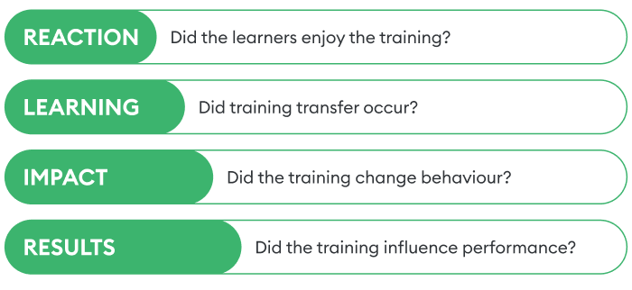 Kirkpatrick’s Four-level Training Evaluation Model Kirkpatrick’s Four-level Training Evaluation Model