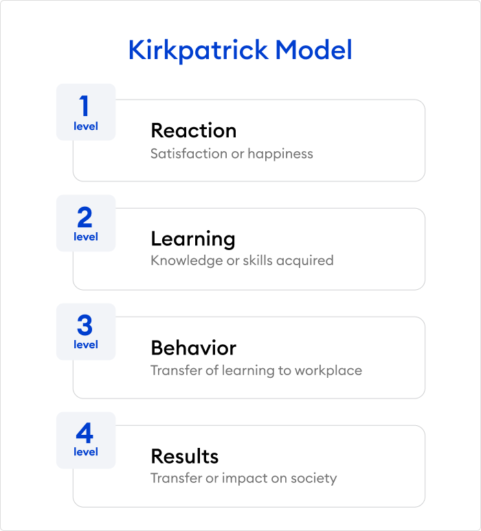 The Kirkpatrick Model for Training Effectiveness
