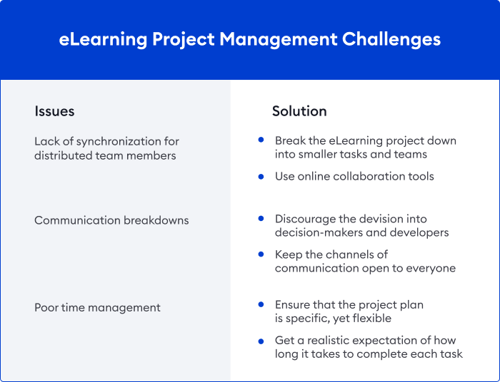eLearning project management challenges eLearning project management obstacles