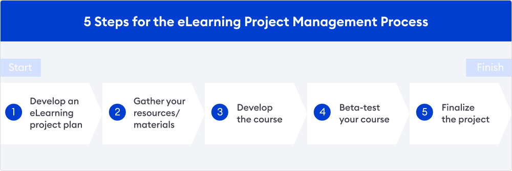 eLearning project management process 