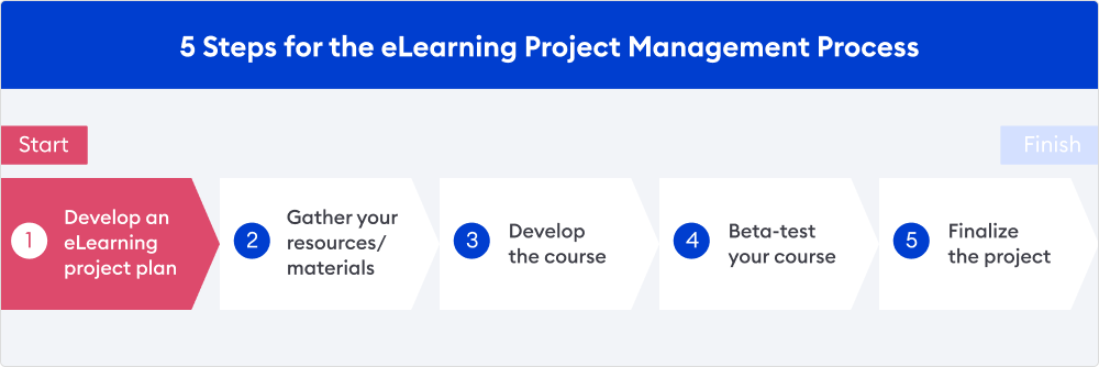 Developing an eLearning project plan