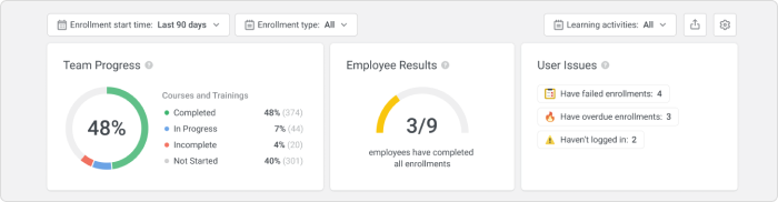 Supervisor Dashboard in iSpring Learn Supervisor Dashboard in iSpring Learn