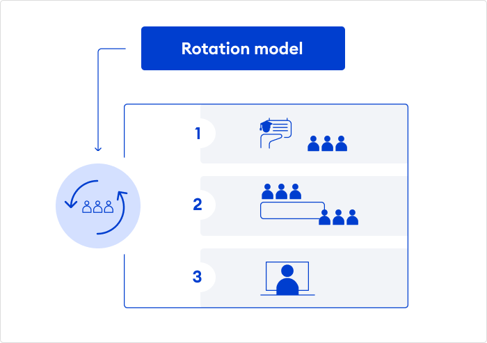 Rotation model